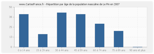 Répartition par âge de la population masculine de Le Pin en 2007